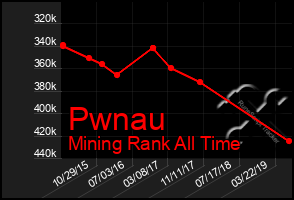 Total Graph of Pwnau