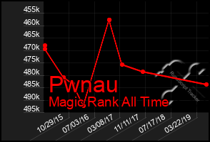 Total Graph of Pwnau