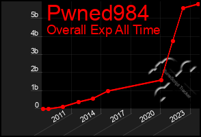 Total Graph of Pwned984