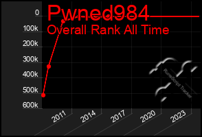 Total Graph of Pwned984