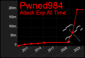 Total Graph of Pwned984