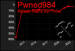 Total Graph of Pwned984