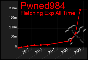 Total Graph of Pwned984