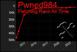 Total Graph of Pwned984