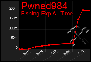 Total Graph of Pwned984