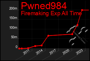 Total Graph of Pwned984