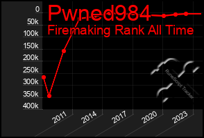 Total Graph of Pwned984