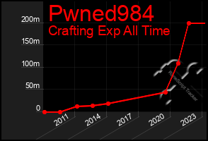 Total Graph of Pwned984