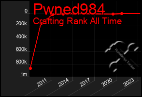 Total Graph of Pwned984