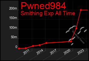 Total Graph of Pwned984