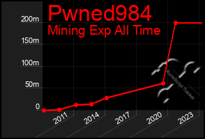 Total Graph of Pwned984