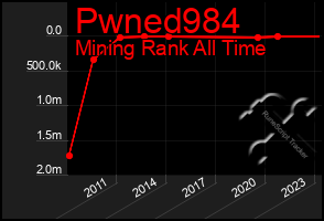 Total Graph of Pwned984