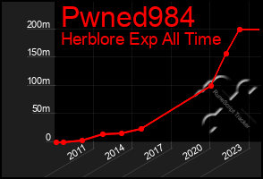 Total Graph of Pwned984