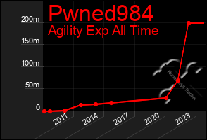 Total Graph of Pwned984