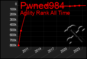 Total Graph of Pwned984