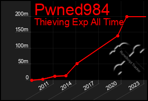 Total Graph of Pwned984