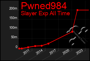 Total Graph of Pwned984