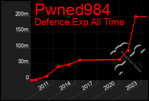 Total Graph of Pwned984