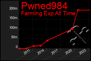 Total Graph of Pwned984