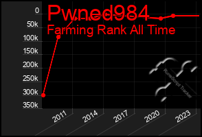 Total Graph of Pwned984