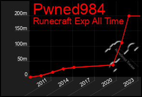 Total Graph of Pwned984