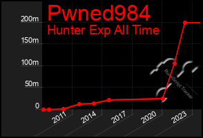 Total Graph of Pwned984