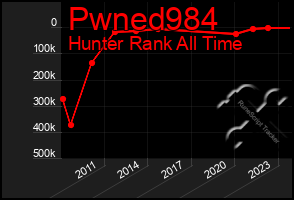 Total Graph of Pwned984