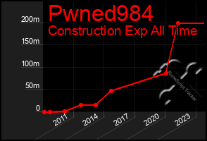 Total Graph of Pwned984