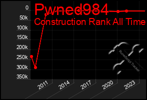 Total Graph of Pwned984