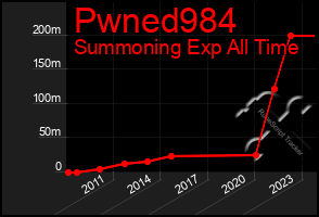 Total Graph of Pwned984