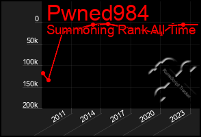 Total Graph of Pwned984