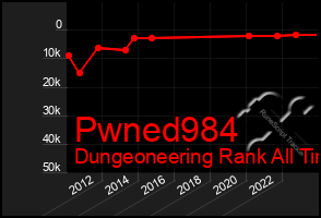 Total Graph of Pwned984