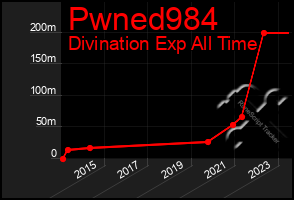 Total Graph of Pwned984