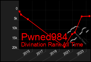 Total Graph of Pwned984