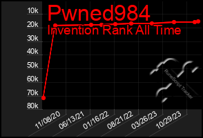 Total Graph of Pwned984