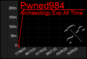 Total Graph of Pwned984