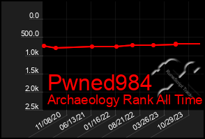 Total Graph of Pwned984