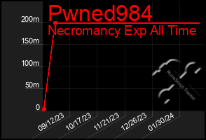 Total Graph of Pwned984