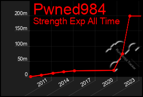 Total Graph of Pwned984