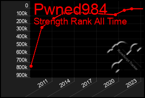 Total Graph of Pwned984