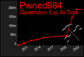 Total Graph of Pwned984