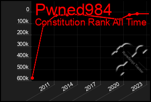 Total Graph of Pwned984