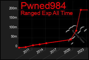 Total Graph of Pwned984