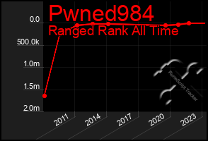 Total Graph of Pwned984