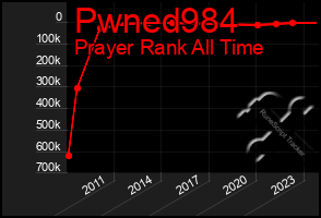 Total Graph of Pwned984