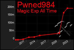 Total Graph of Pwned984