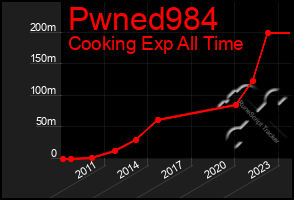 Total Graph of Pwned984