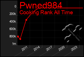 Total Graph of Pwned984