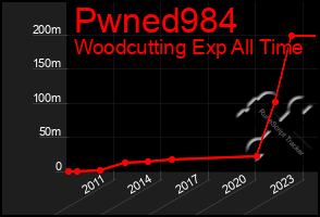 Total Graph of Pwned984