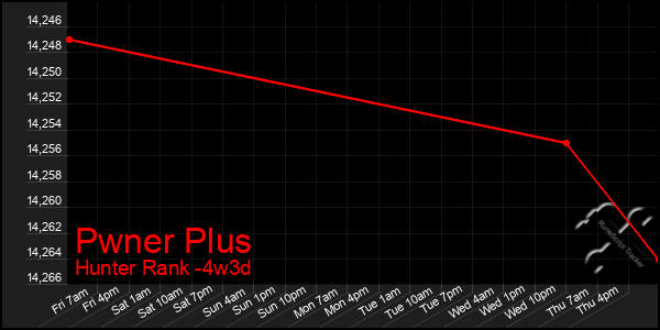 Last 31 Days Graph of Pwner Plus